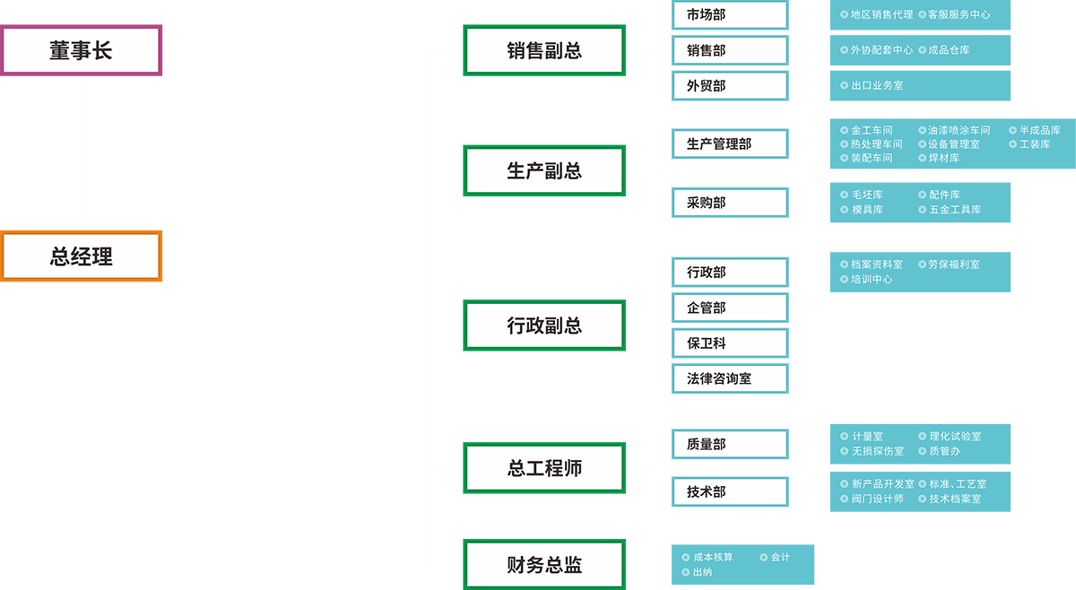 組織架構(gòu)